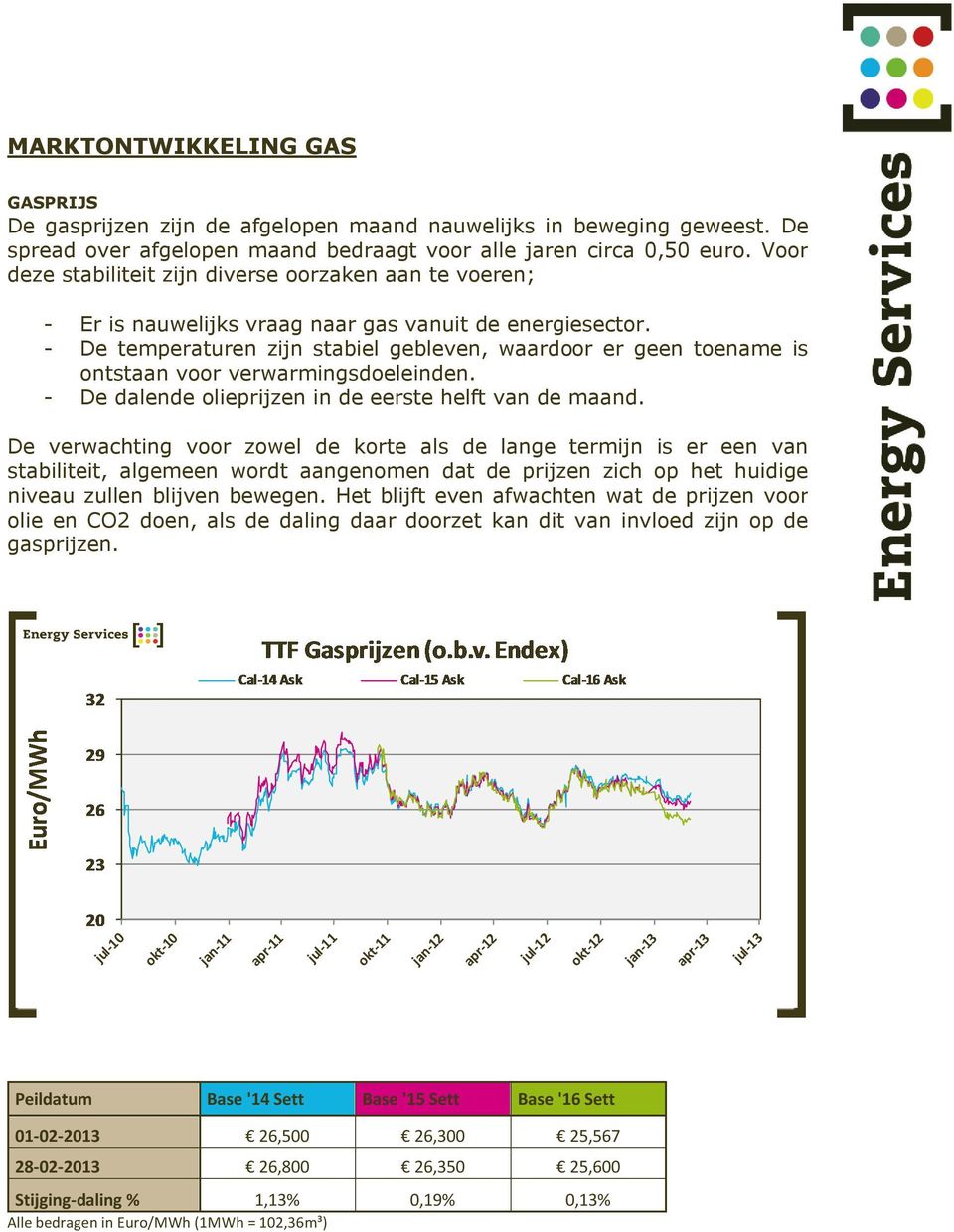 - De temperaturen zijn stabiel gebleven, waardoor er geen toename is ontstaan voor verwarmingsdoeleinden. - De dalende olieprijzen in de eerste helft van de maand.