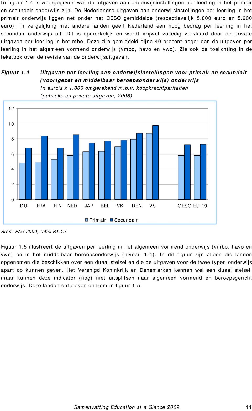 In vergelijking met andere landen geeft Nederland een hoog bedrag per leerling in het secundair onderwijs uit.