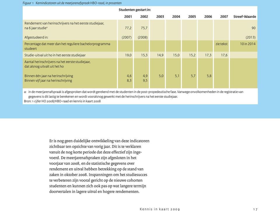 15,3 14,9 15,0 15,2 17,3 17,6 Aantal herinschrijvers na het eerste studiejaar, dat alsnog uitvalt uit het ho 75,7 90 Binnen één jaar na herinschrijving Binnen vijf jaar na herinschrijving 4,6 8,3 4,9