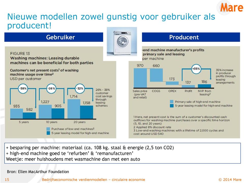 staal & energie (2,5 ton CO2) + high-end machine goed te refurben &