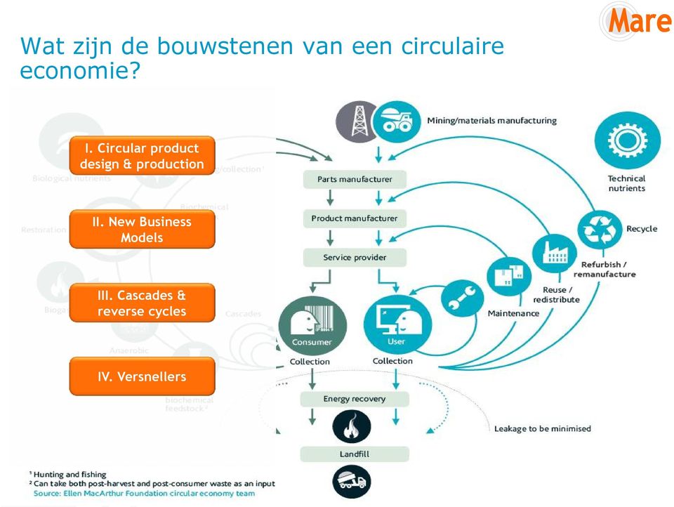 Circular product design & production II.