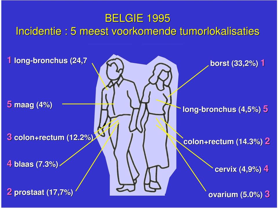 long-bronchus (4,5%) 5 3 colon+rectum (12.2%) colon+rectum (14.