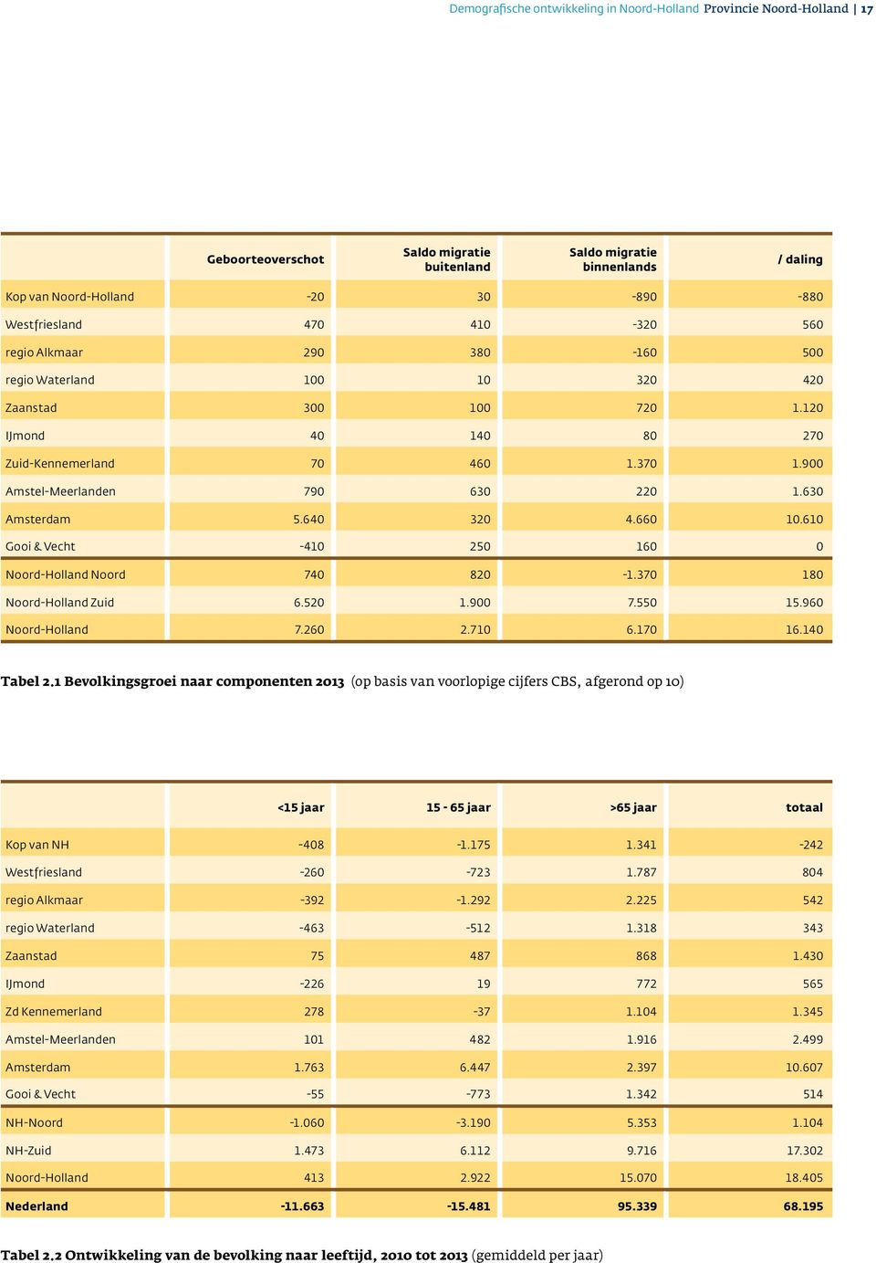 900 Amstel-Meerlanden 790 630 220 1.630 Amsterdam 5.640 320 4.660 10.610 Gooi & Vecht -410 250 160 0 Noord-Holland Noord 740 820-1.370 180 Noord-Holland Zuid 6.520 1.900 7.550 15.960 Noord-Holland 7.