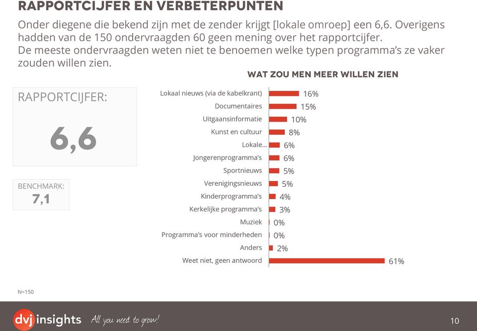 De meeste ondervraagden weten niet te benoemen welke typen programma s ze vaker zouden willen zien.