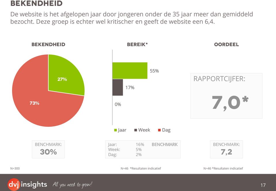 Bekendheid Bereik* Oordeel 27% 17% 55% RAPPORTCIJFER: 7 7,0* Jaar Week Dag BENCHMARK: 3