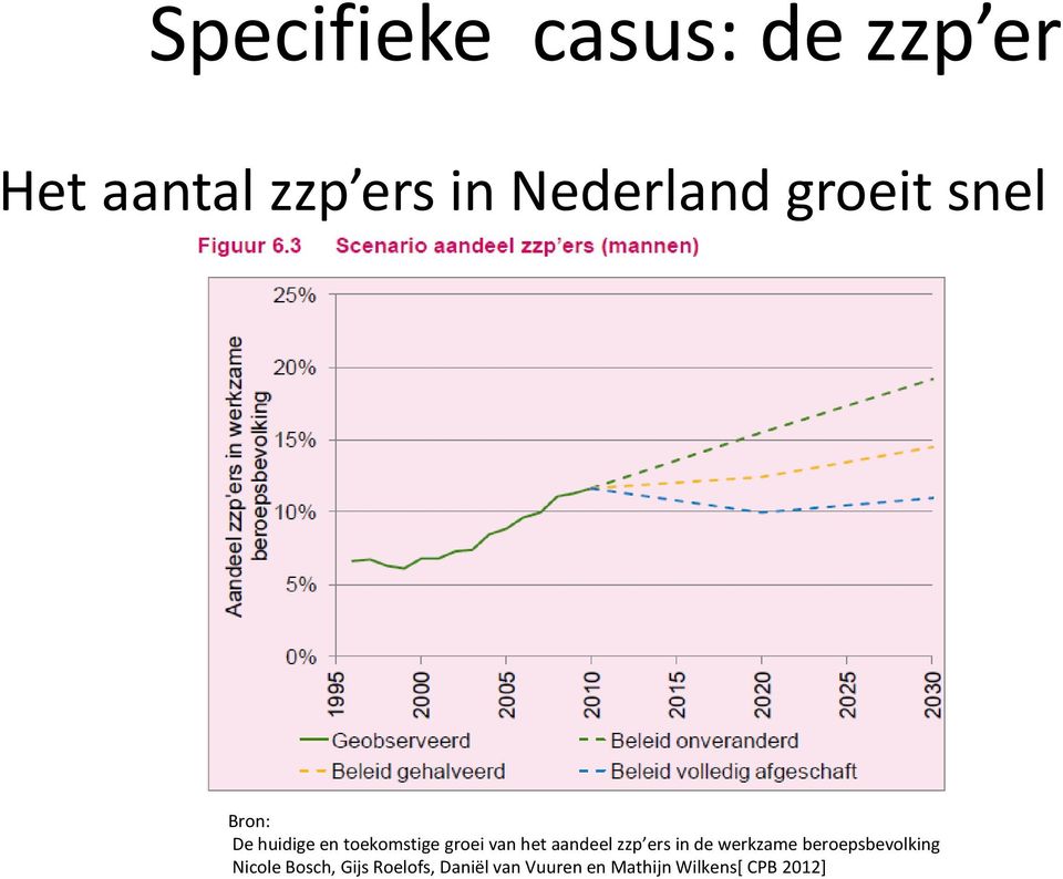 aandeel zzp ers in de werkzame beroepsbevolking Nicole