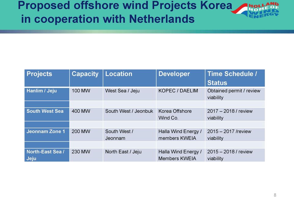 Korea Offshore Wind Co.