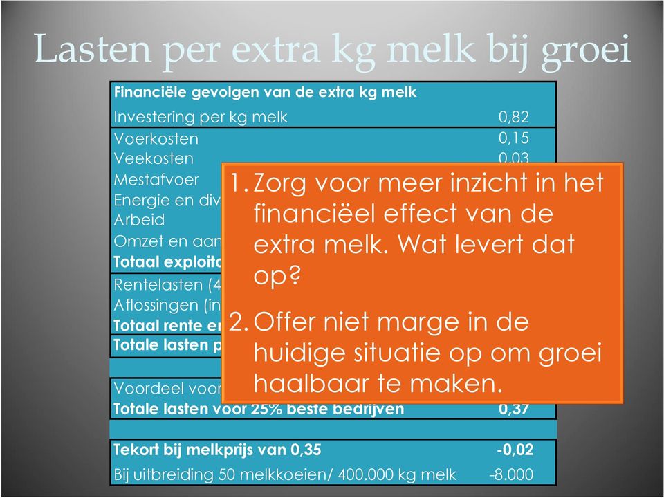 Rentelasten (4%) 0,02 Aflossingen (in 8 jaar) 0,10 Totaal rente en 2.