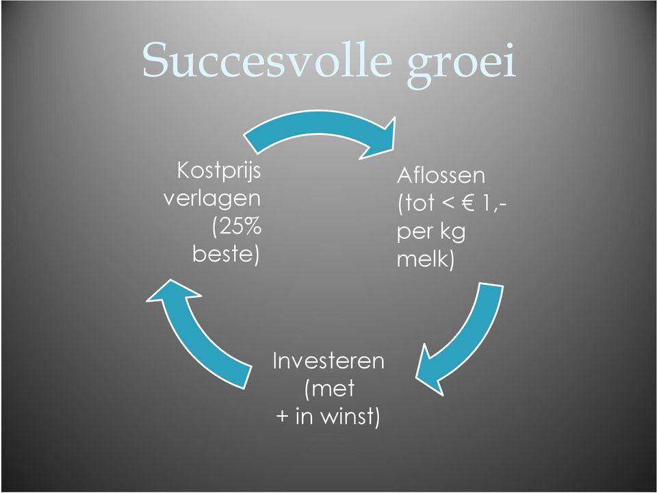 Aflossen (tot < 1,- per kg