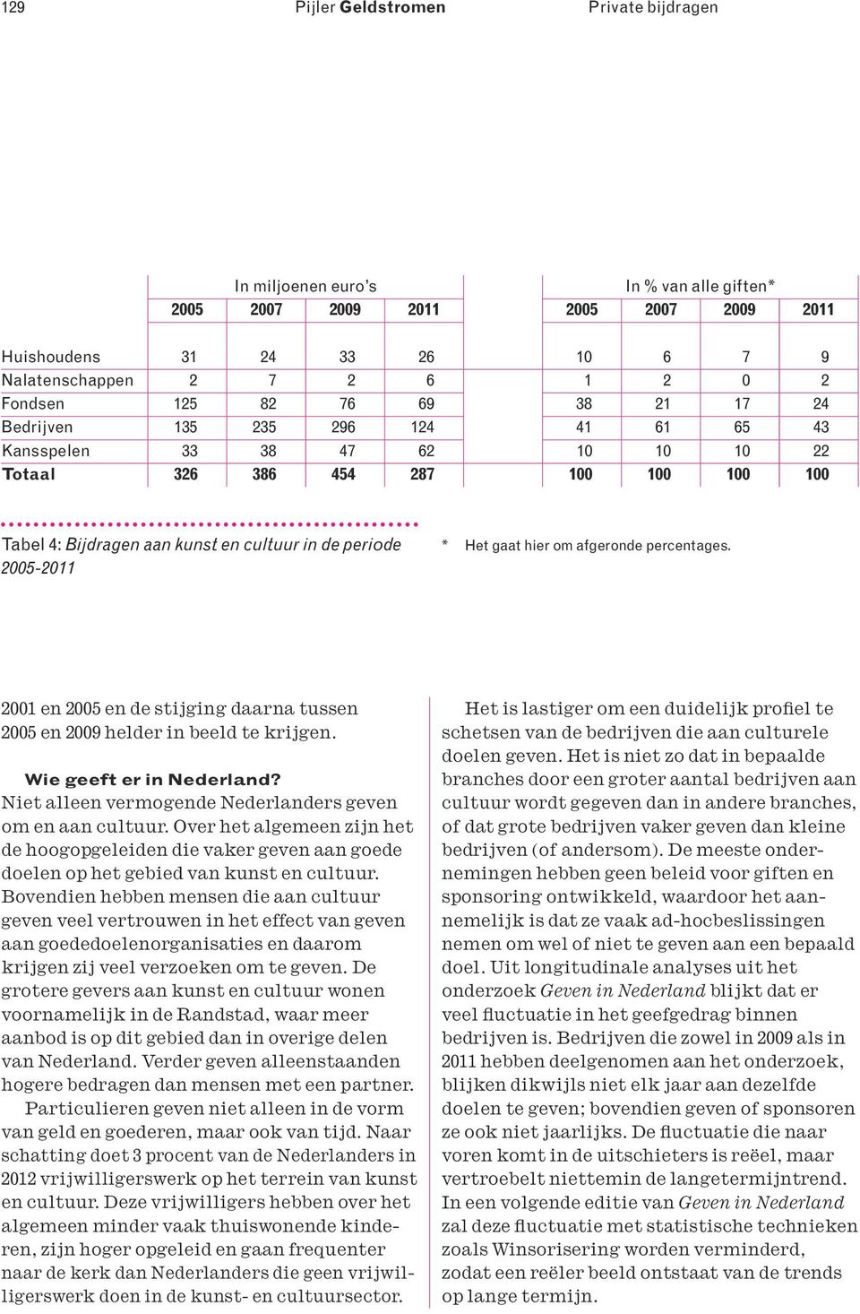 percentages. 2001 en 2005 en de stijging daarna tussen 2005 en 2009 helder in beeld te krijgen. Wie geeft er in Nederland? Niet alleen vermogende Nederlanders geven om en aan cultuur.
