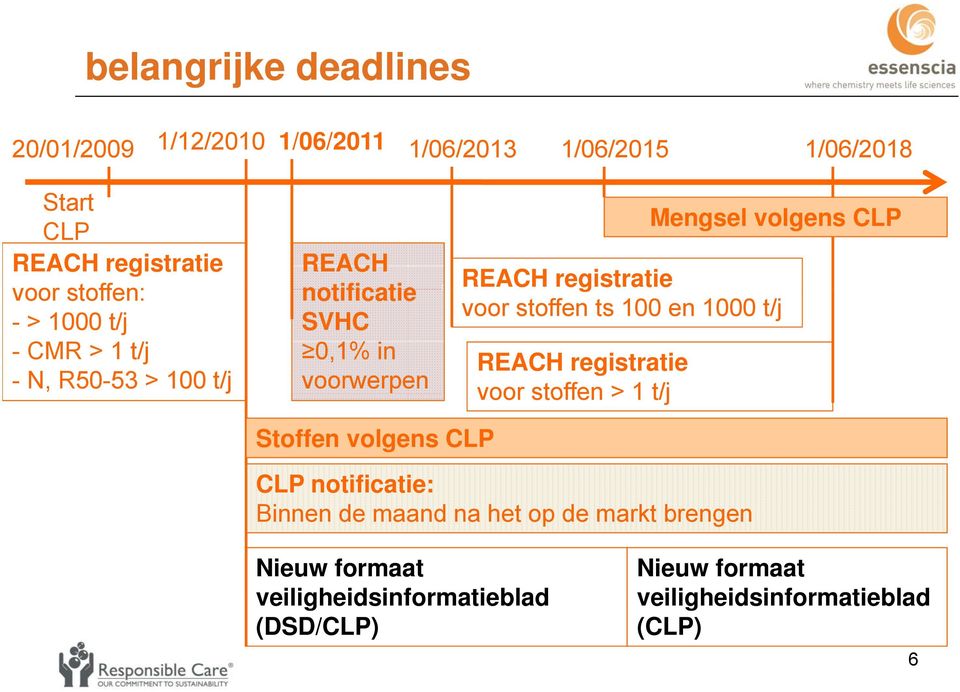 registratie voor stoffen ts 100 en 1000 t/j REACH registratie voor stoffen > 1 t/j Stoffen volgens CLP CLP notificatie: