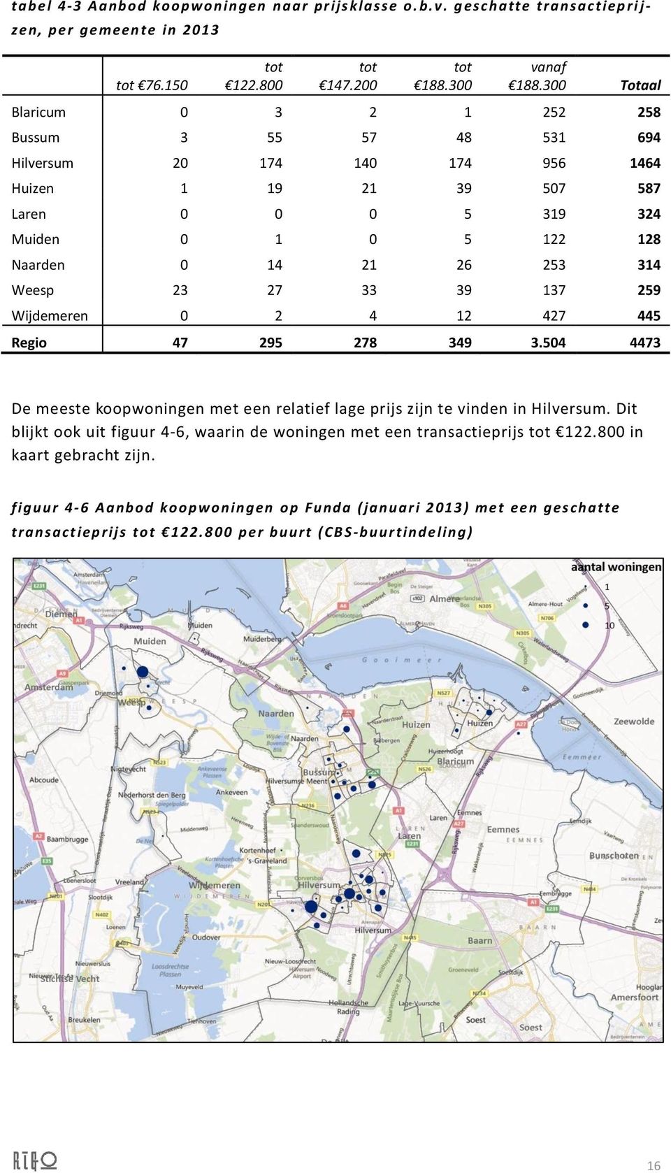 Weesp 23 27 33 39 137 259 Wijdemeren 0 2 4 12 427 445 Regio 47 295 278 349 3.504 4473 De meeste koopwoningen met een relatief lage prijs zijn te vinden in Hilversum.