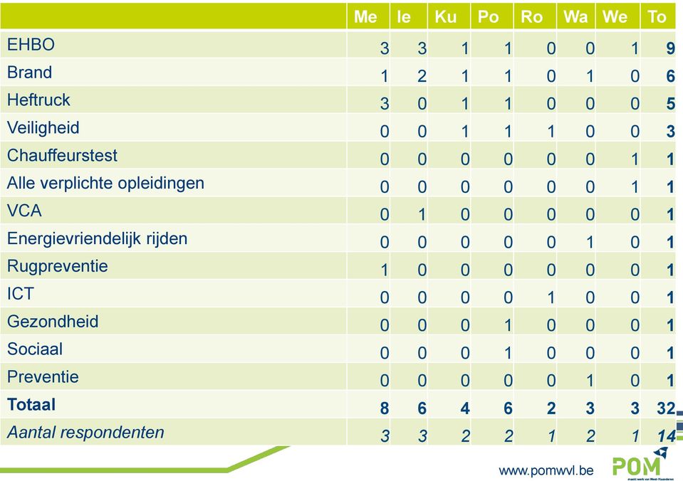 Energievriendelijk rijden 0 0 0 0 0 1 0 1 Rugpreventie 1 0 0 0 0 0 0 1 ICT 0 0 0 0 1 0 0 1 Gezondheid 0 0 0 1