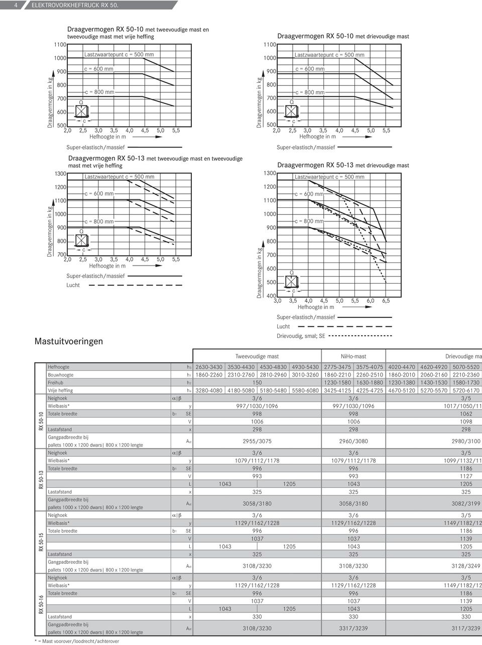 mm = 800 mm Superelastish/massief Superelastish/massief Draagvermogen RX 5013 met tweevoudige mast en tweevoudige mast met vrije heffing Draagvermogen RX 5013 met drievoudige mast Lastzwaartepunt =