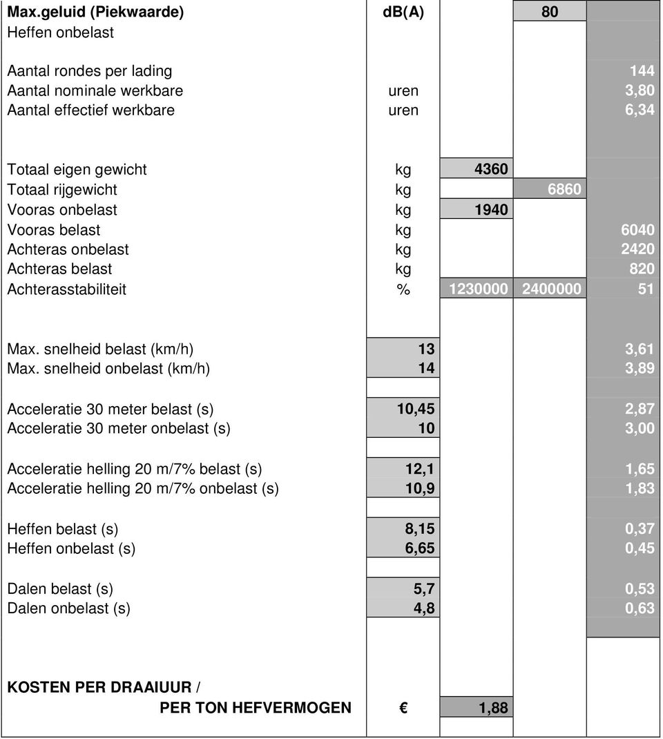 snelheid belast (km/h) 13 3,61 Max.