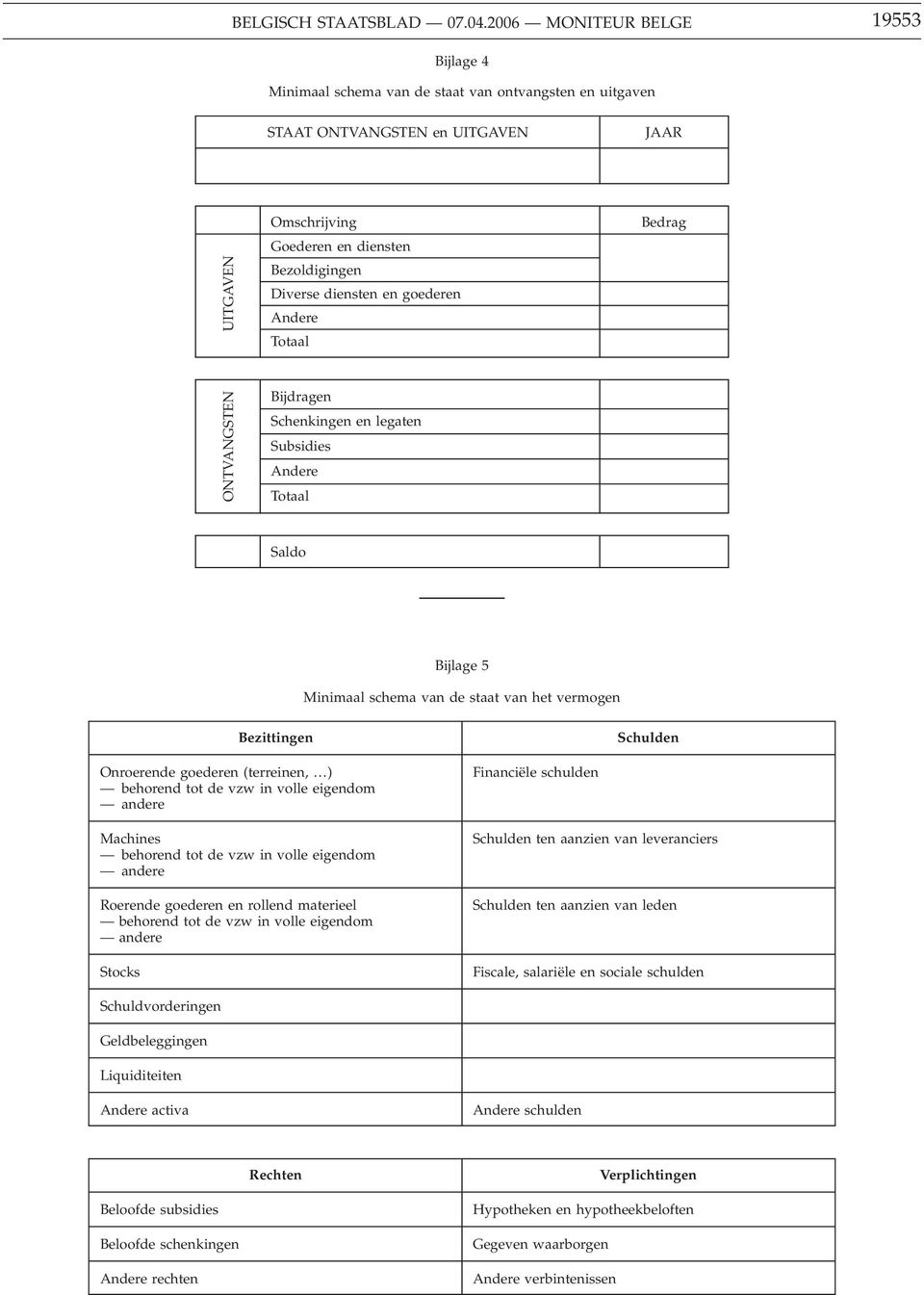 Bedrag Bijdragen Schenkingen en legaten Subsidies Andere Totaal Saldo Bijlage 5 Minimaal schema van de staat van het vermogen Bezittingen Schulden Onroerende goederen (terreinen, ) behorend tot de