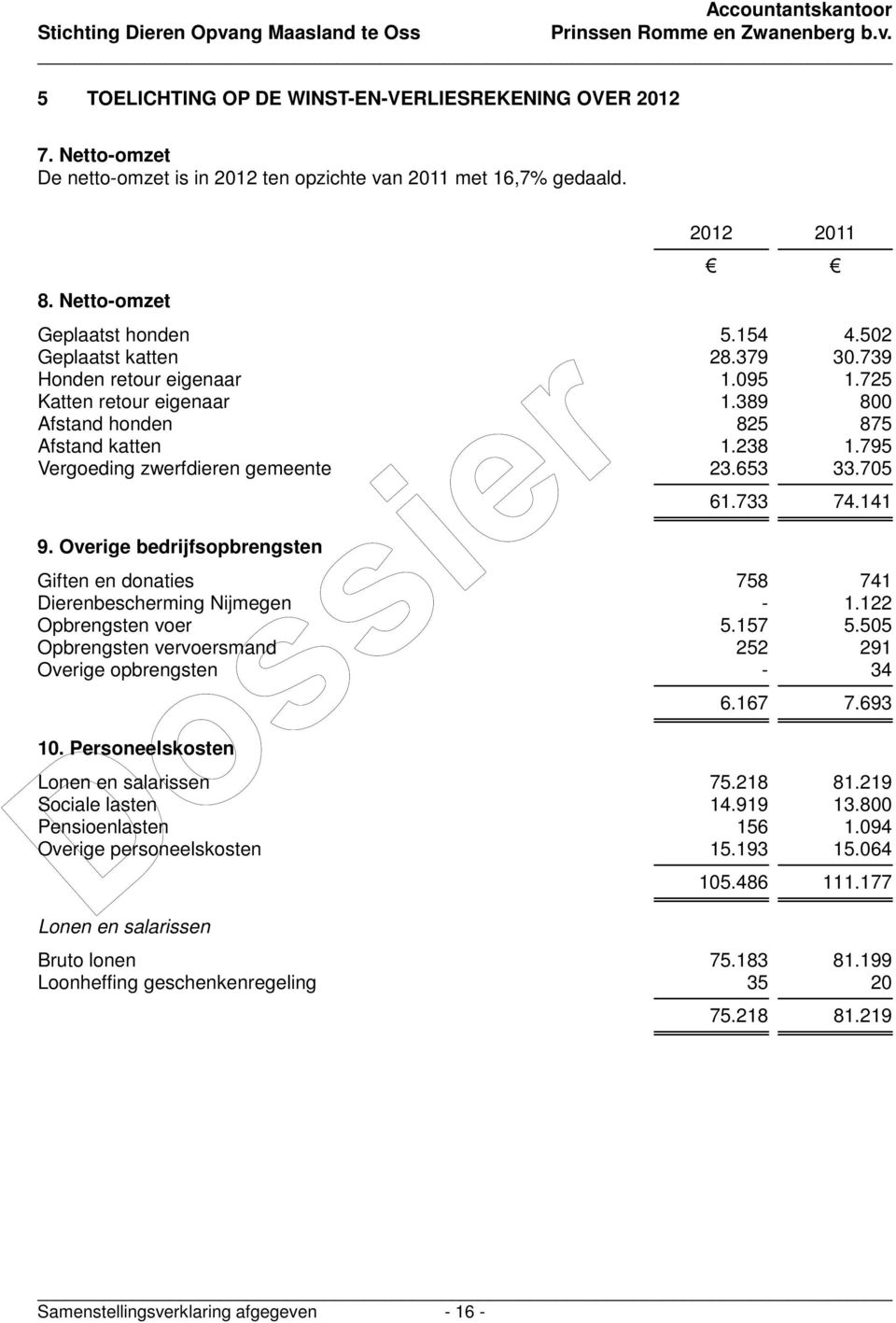 Overige bedrijfsopbrengsten 2011 61.733 74.141 Giften en donaties 758 741 Dierenbescherming Nijmegen - 1.122 Opbrengsten voer 5.157 5.505 Opbrengsten vervoersmand 252 291 Overige opbrengsten - 34 10.
