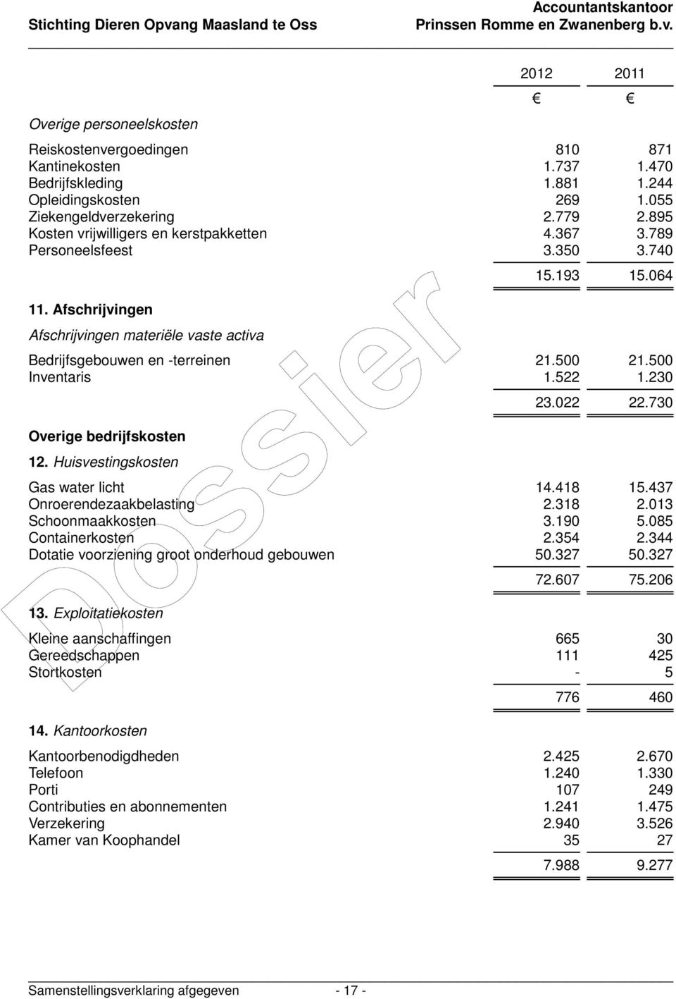 500 Inventaris 1.522 1.230 Overige bedrijfskosten 12. Huisvestingskosten 23.022 22.730 Gas water licht 14.418 15.437 Onroerendezaakbelasting 2.318 2.013 Schoonmaakkosten 3.190 5.085 Containerkosten 2.