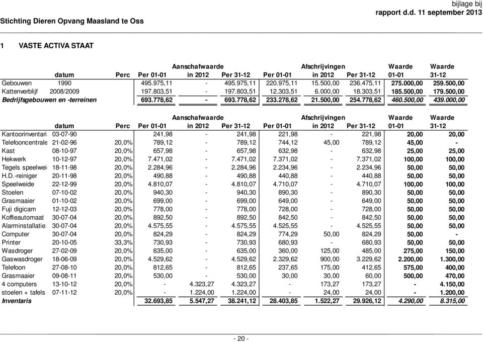 500,00 Bedrijfsgebouwen en -terreinen 693.778,62-693.778,62 233.278,62 21.500,00 254.778,62 460.500,00 439.