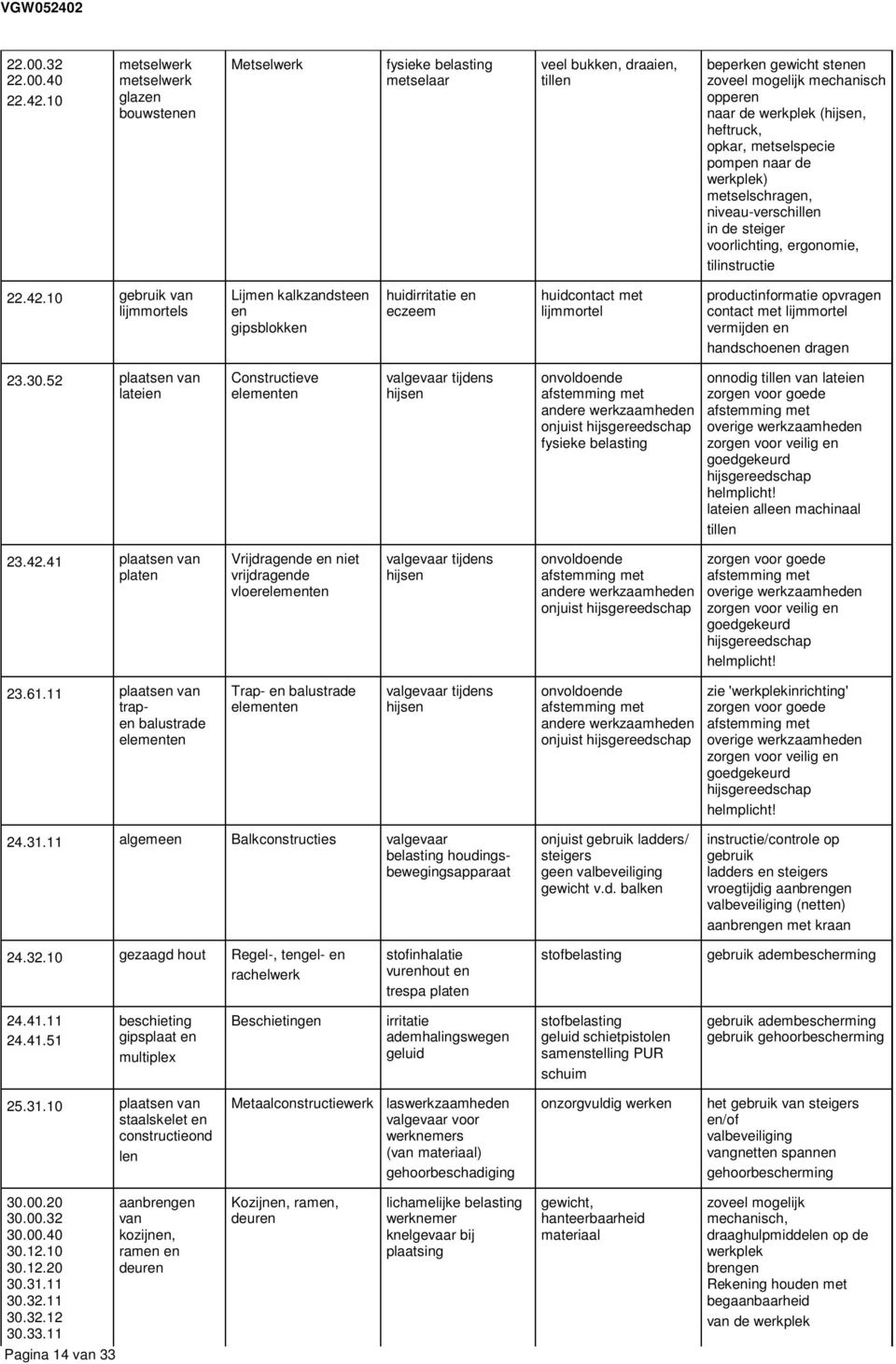 heftruck, opkar, metselspecie pompen naar de werkplek) metselschragen, niveau-verschillen in de steiger voorlichting, ergonomie, tilinstructie 22.42.