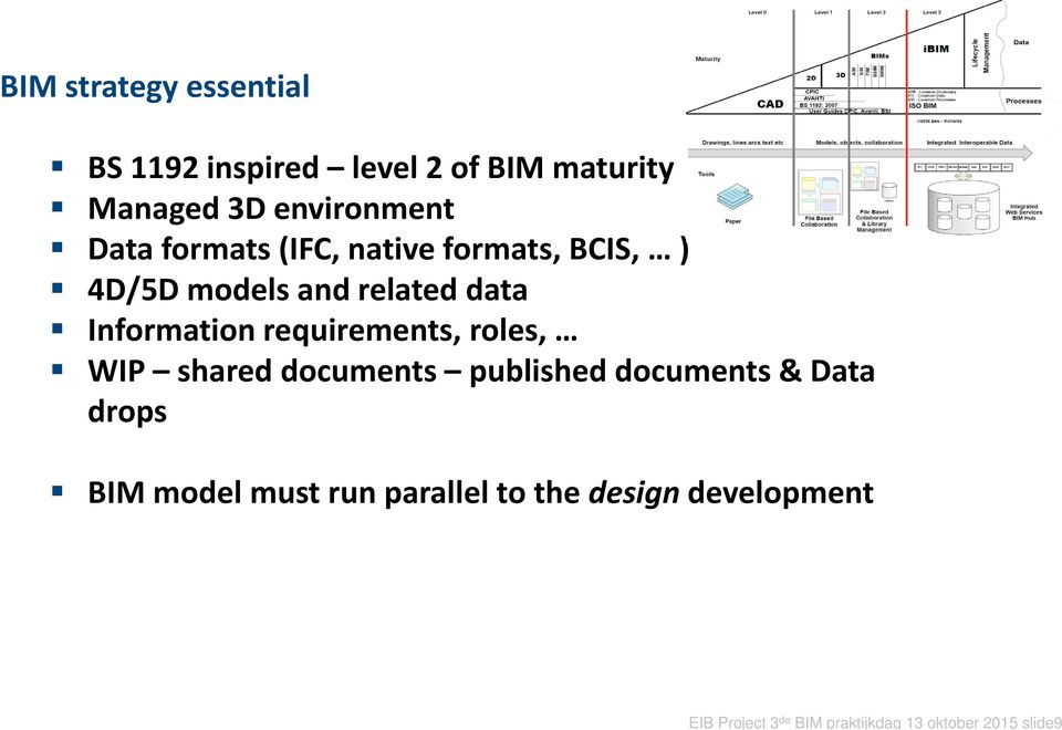 requirements, roles, WIP shared documents published documents & Data drops BIM model