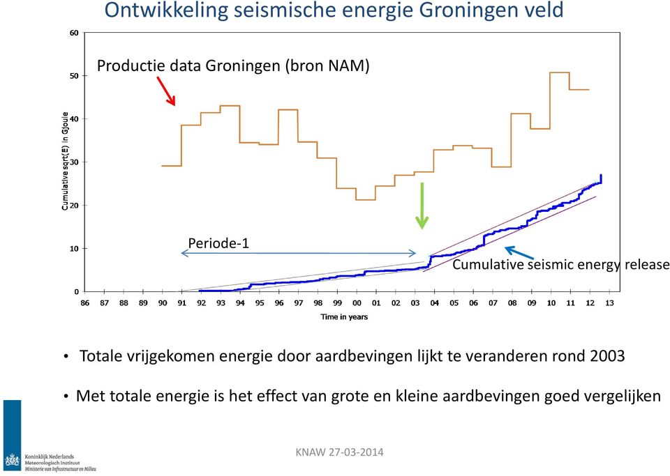 Totale vrijgekomen energie door aardbevingen lijkt te veranderen rond