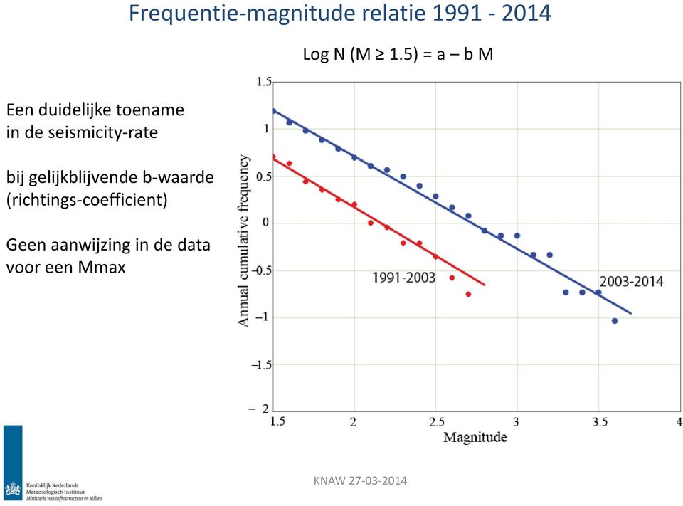 seismicity-rate bij gelijkblijvende b-waarde