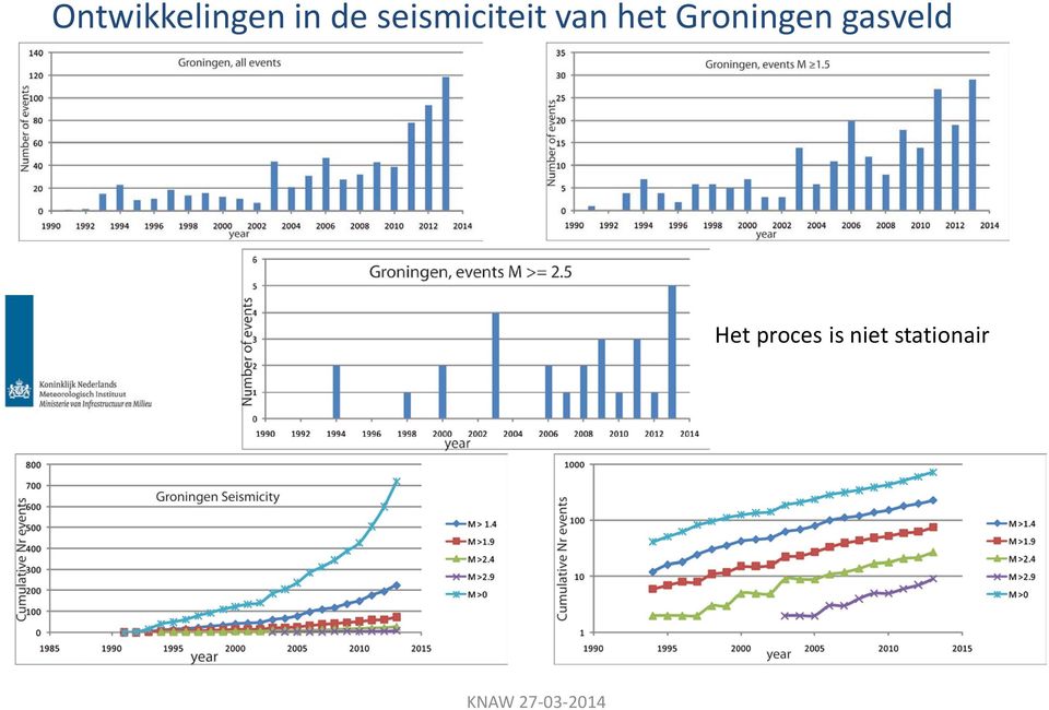 Groningen gasveld Het