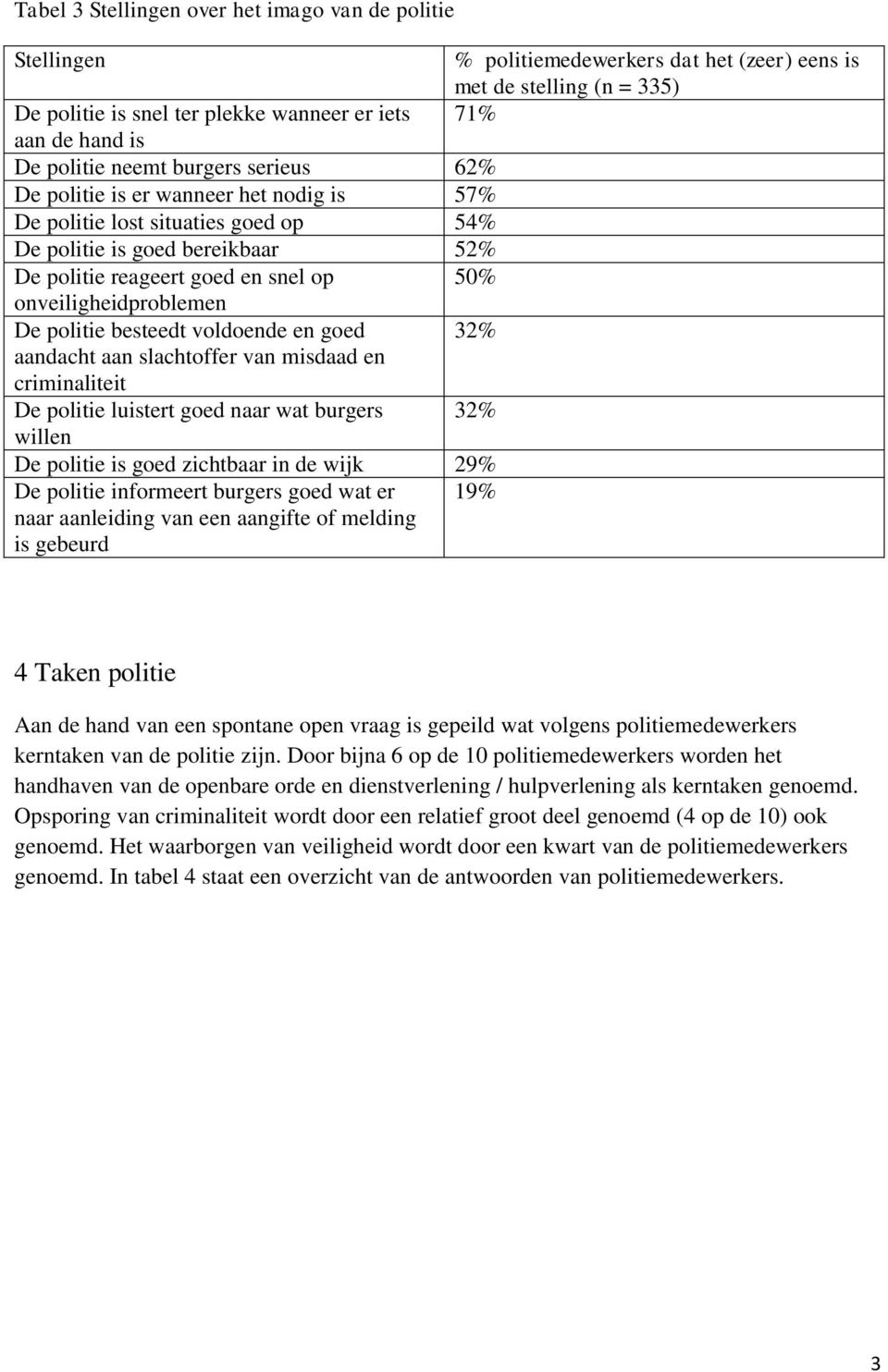 onveiligheidproblemen De politie besteedt voldoende en goed 32% aandacht aan slachtoffer van misdaad en criminaliteit De politie luistert goed naar wat burgers 32% willen De politie is goed zichtbaar