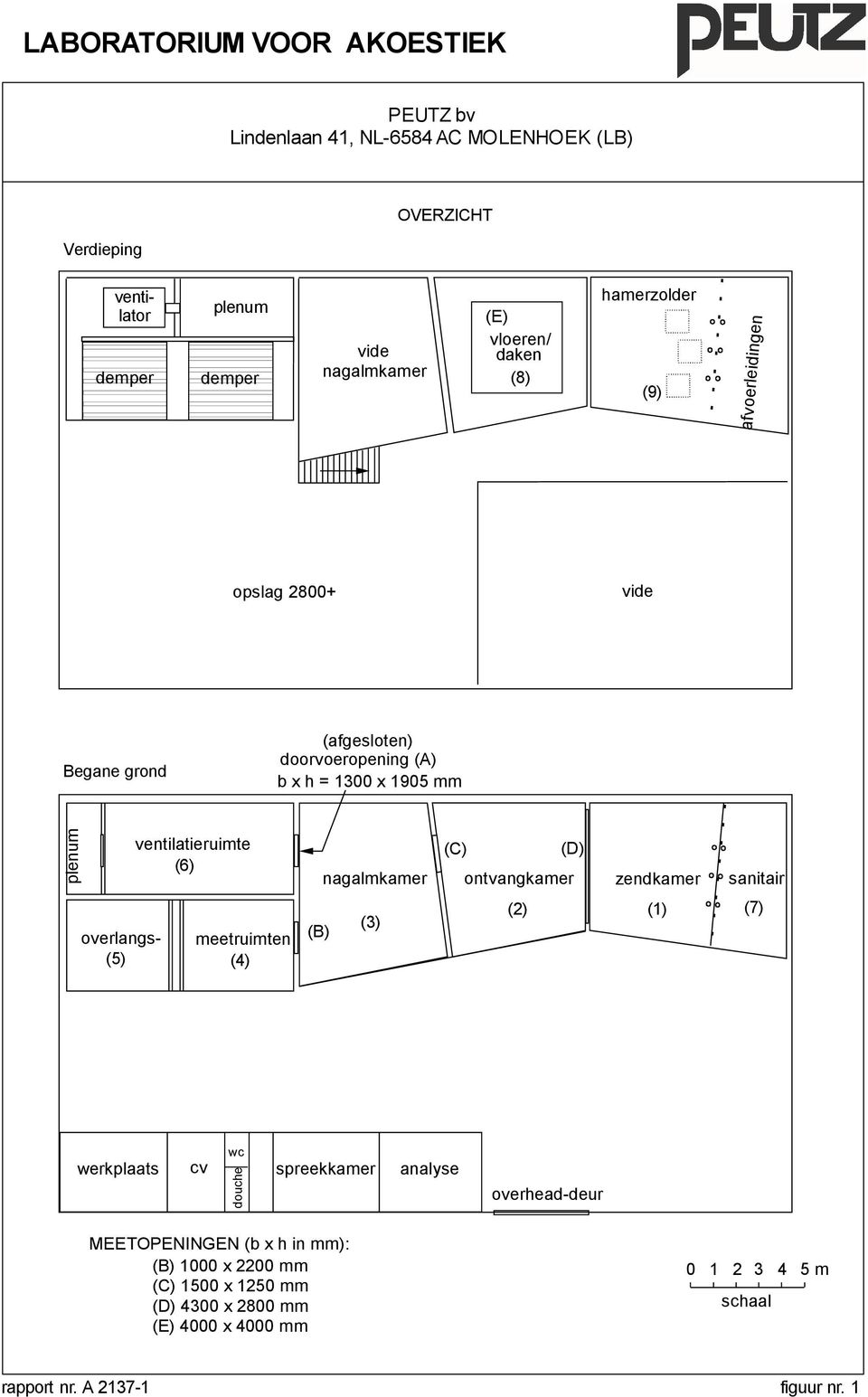 ventilatieruimte (6) nagalmkamer (C) (D) ontvangkamer zendkamer sanitair overlangs- (5) meetruimten (4) (B) (3) (2) (1) (7) wc werkplaats cv spreekkamer