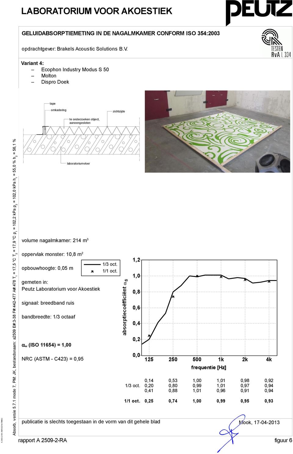 monster: 10,8 m 2 opbouwhoogte: 0,05 m gemeten in: Peutz Laboratorium voor Akoestiek signaal: breedband ruis bandbreedte: 1/3 octaaf α w (ISO 11654) = 1,00 laboratoriumvloer NRC (ASTM - C423) = 0,95