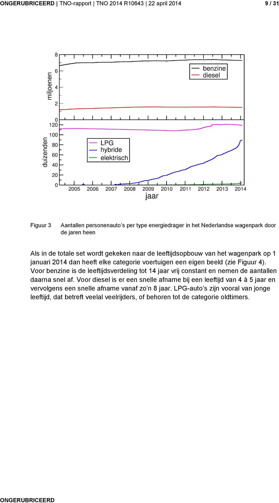 Voor benzine is de leeftijdsverdeling tot 14 jaar vrij constant en nemen de aantallen daarna snel af.