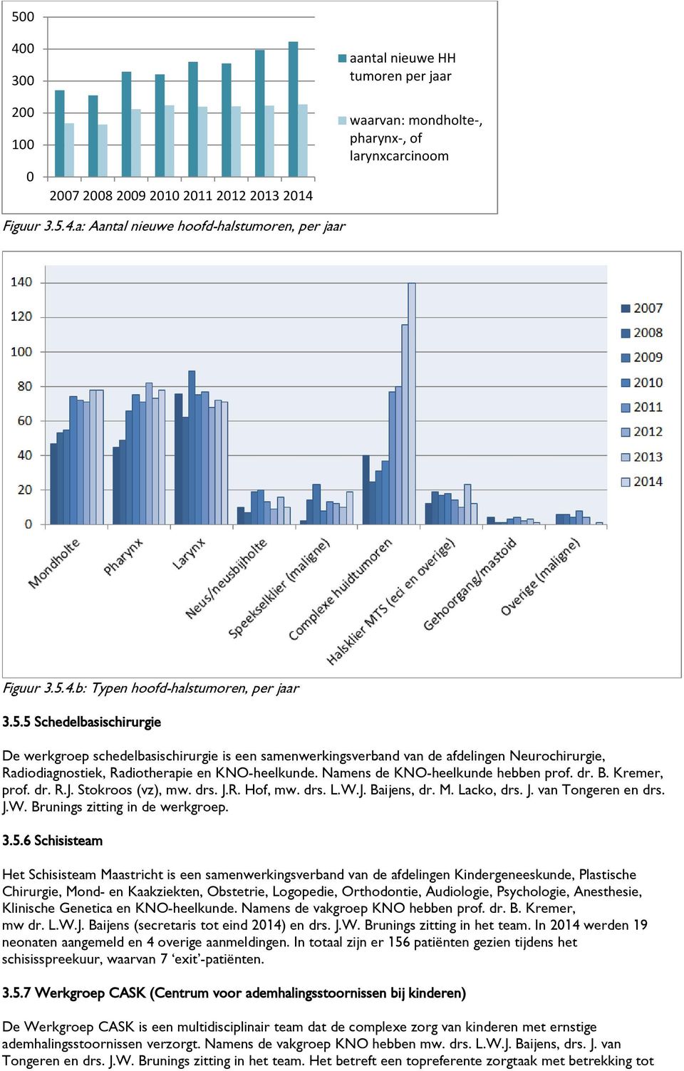 Namens de KNO-heelkunde hebben prof. dr. B. Kremer, prof. dr. R.J. Stokroos (vz), mw. drs. J.R. Hof, mw. drs. L.W.J. Baijens, dr. M. Lacko, drs. J. van Tongeren en drs. J.W. Brunings zitting in de werkgroep.