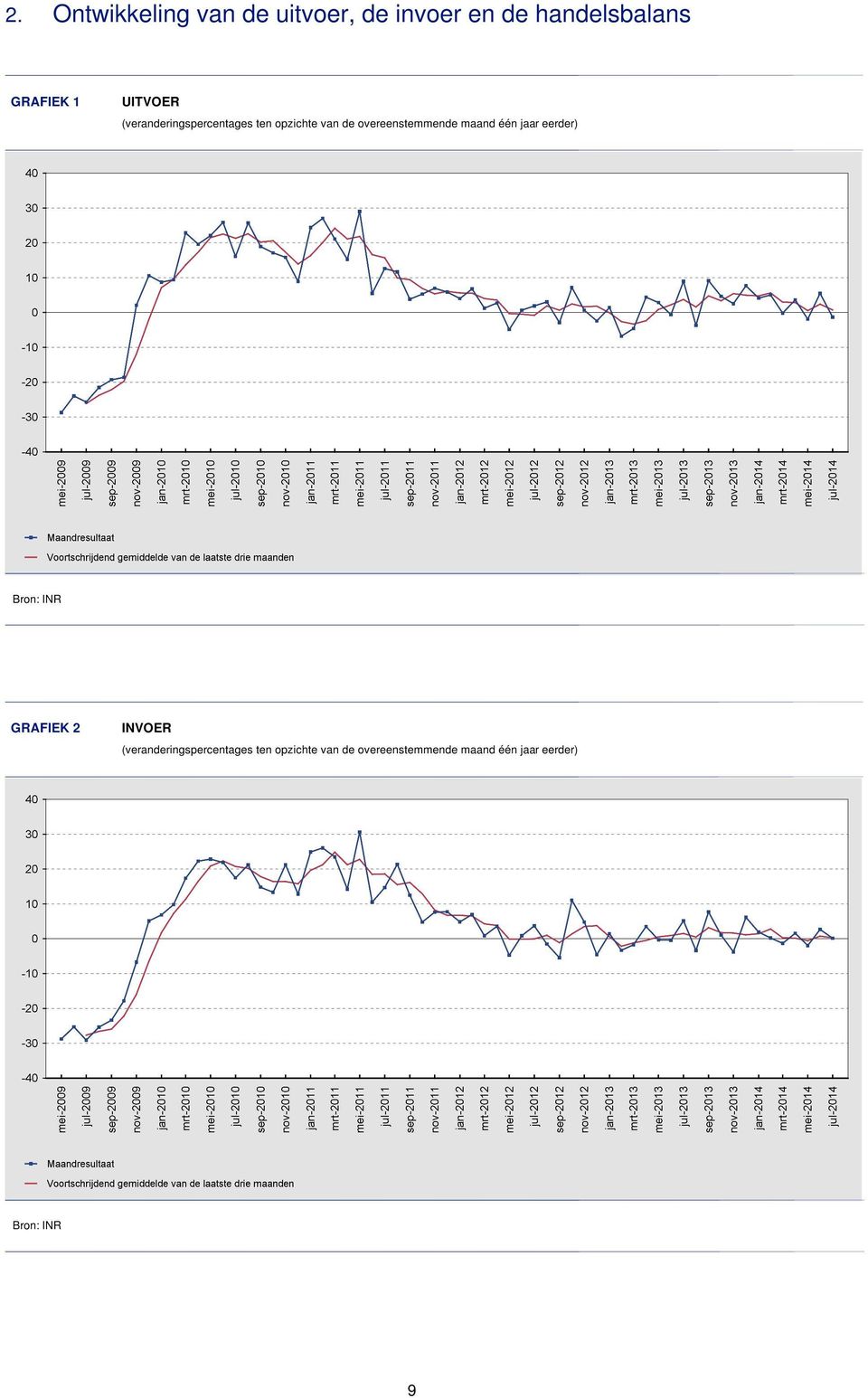 maand één jaar eerder) Bron: INR GRAFIEK 2 INVOER