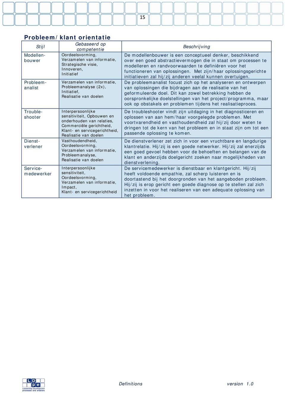 informatie, Probleemanalyse, sensitiviteit, Verzamelen van informatie, Klant- en servicegerichtheid Beschrijving De modellenbouwer is een conceptueel denker, beschikkend over een goed