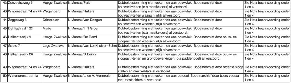 Bodemarchief door 45 Dahliastraat 22 Made N.Mureau/In 't Groen Dubbelbestemming niet toekennen aan bouwvlak. Bodemarchief door 46 Helkantsedijk 9 Hooge Zwaluwe N.