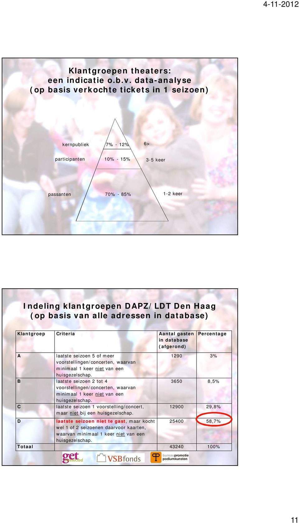 adressen in database) Klantgroep Criteria Aantal gasten in database (afgerond) Percentage A laatste seizoen 5 of meer voorstellingen/concerten, waarvan minimaal 1 keer niet van een huisgezelschap.