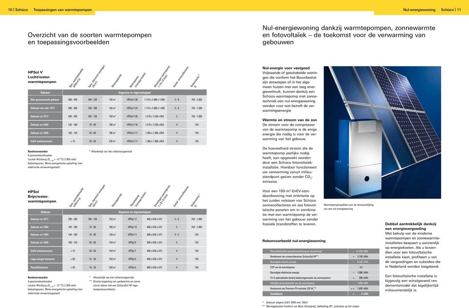 thermisch vermogen (W/m 2 ) Woonoppervlak Warmtepomp (montage buiten) Gegevens en eigenschappen Afmetingen warmtepomp L x B x D (mm) Aantal zonnecollectoren Niet-gerenoveerde gebouw 360-440 180-220