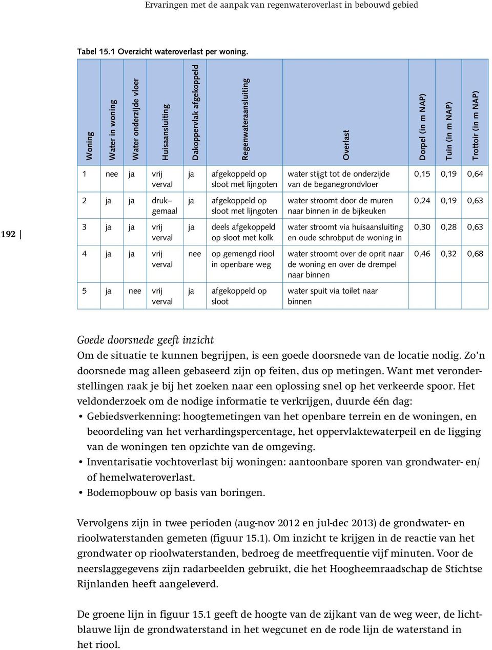 afgekoppeld op sloot met lijngoten water stijgt tot de onderzijde van de beganegrondvloer 0,15 0,19 0,64 2 ja ja druk gemaal ja afgekoppeld op sloot met lijngoten water stroomt door de muren naar