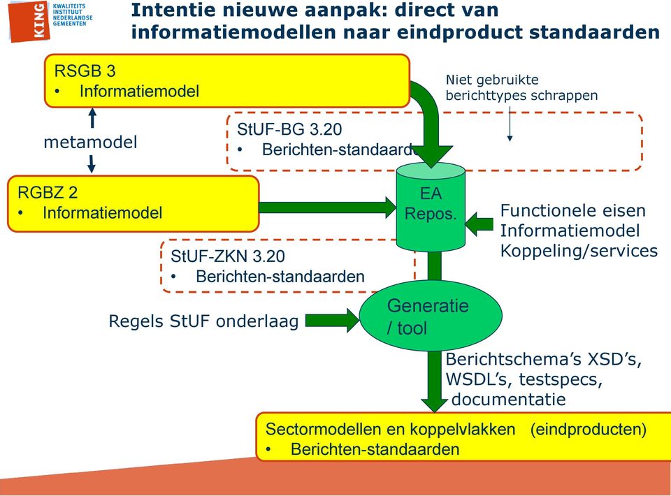 20 Berichten-standaarden Regels StUF onderlaag EA Repos.