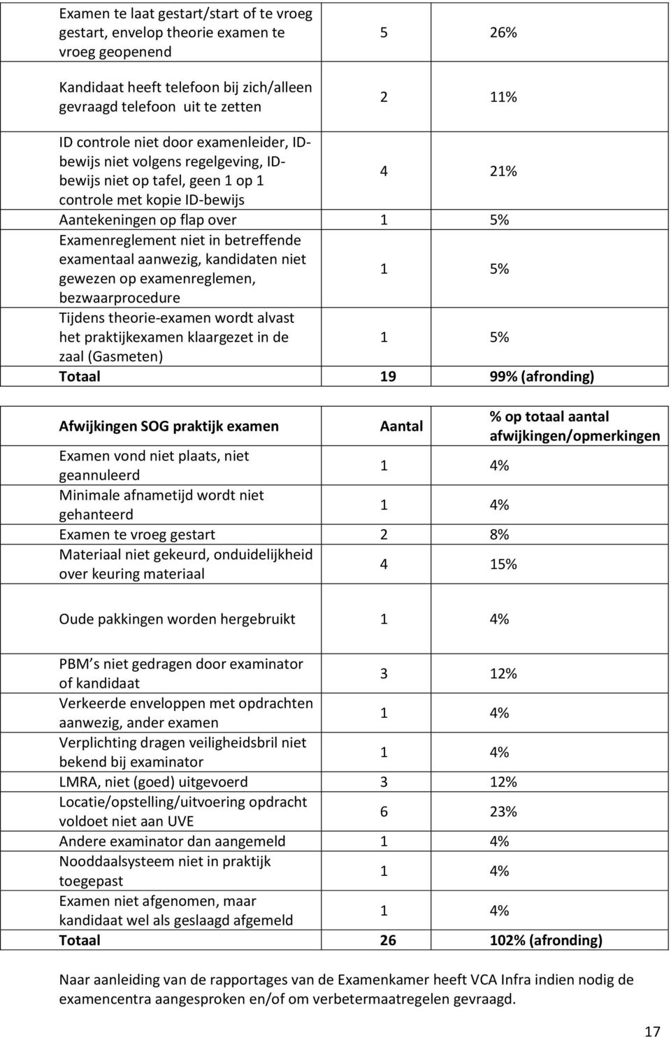 aanwezig, kandidaten niet gewezen op examenreglemen, bezwaarprocedure Tijdens theorie-examen wordt alvast het praktijkexamen klaargezet in de zaal (Gasmeten) 1 5% 1 5% Totaal 19 99% (afronding)