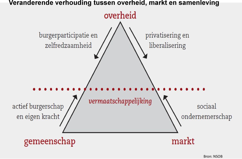 overheid, markt