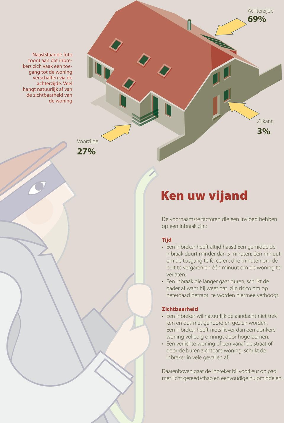 haast! Een gemiddelde inbraak duurt minder dan 5 minuten; één minuut om de toegang te forceren, drie minuten om de buit te vergaren en één minuut om de woning te verlaten.