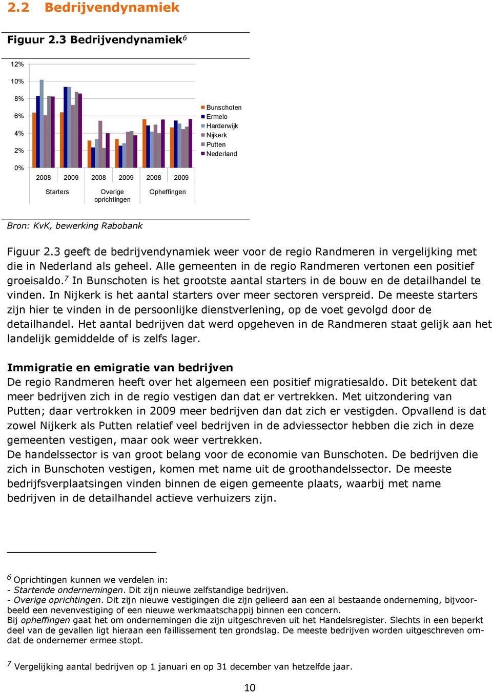 Rabobank Figuur 2.3 geeft de bedrijvendynamiek weer voor de regio Randmeren in vergelijking met die in Nederland als geheel. Alle gemeenten in de regio Randmeren vertonen een positief groeisaldo.