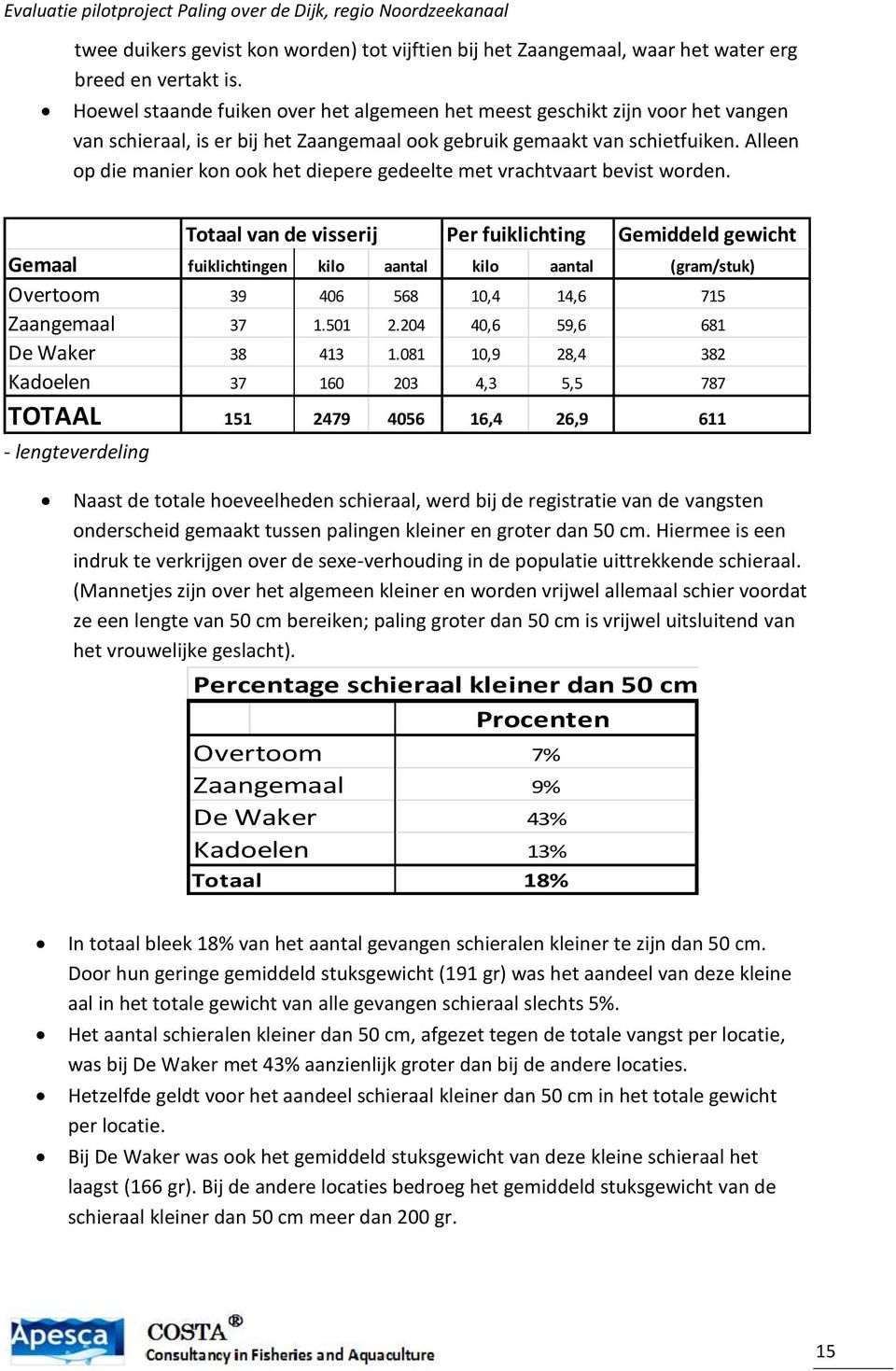 Alleen op die manier kon ook het diepere gedeelte met vrachtvaart bevist worden.