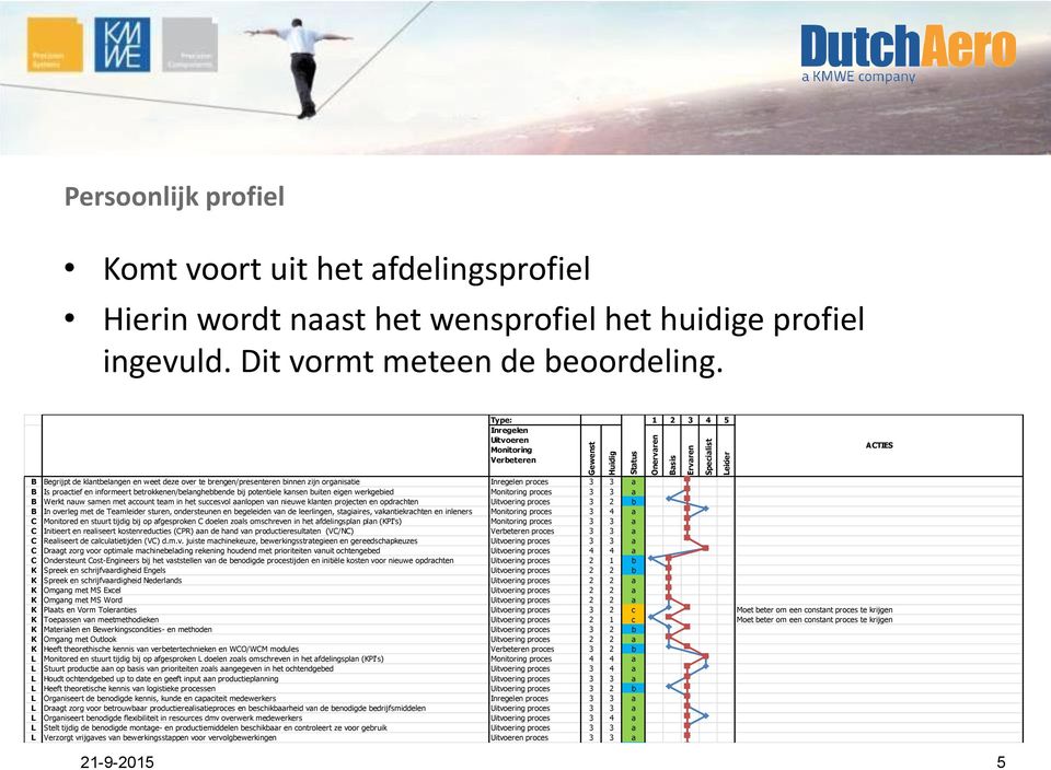 Type: 1 2 3 4 5 Inregelen Uitvoeren Monitoring Verbeteren 1 3 5 ACTIES B Begrijpt de klantbelangen en weet deze over te brengen/presenteren binnen zijn organisatie Inregelen proces 3 3 a B Is