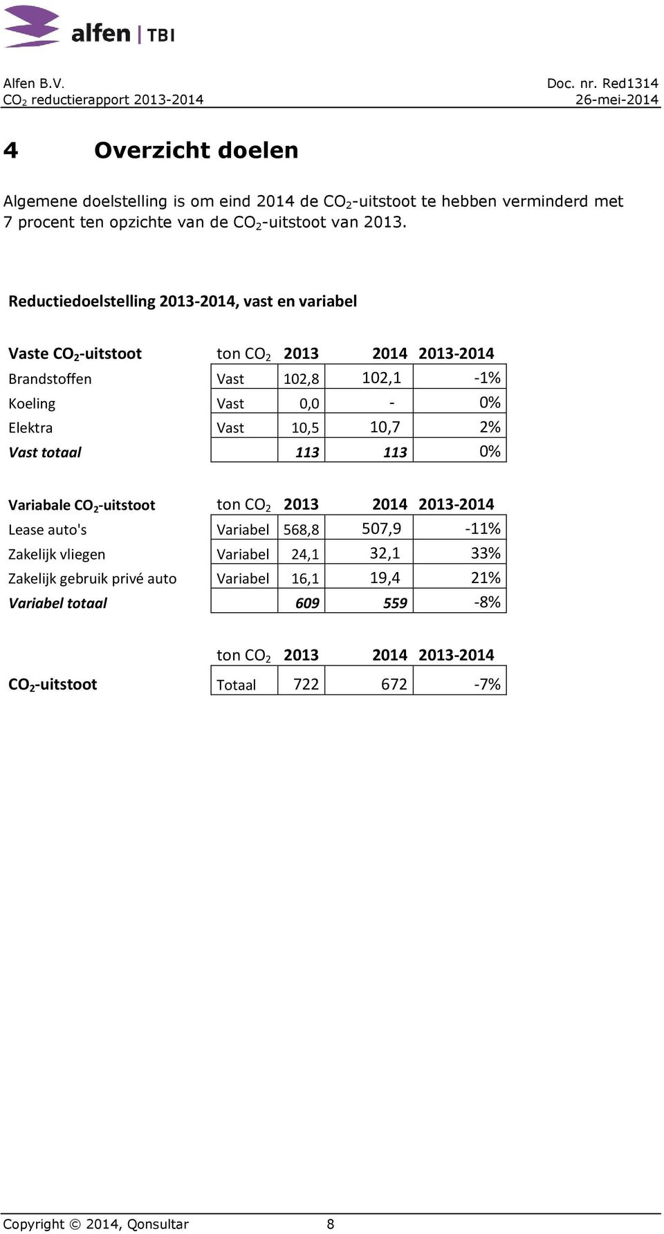 Reductiedoelstelling 2013-2014, vast en variabel Vaste CO 2 -uitstoot ton CO 2 2013 2014 2013-2014 Brandstoffen Vast 102,8 102,1-1% Koeling Vast 0,0-0% Elektra Vast 10,5 10,7 2%