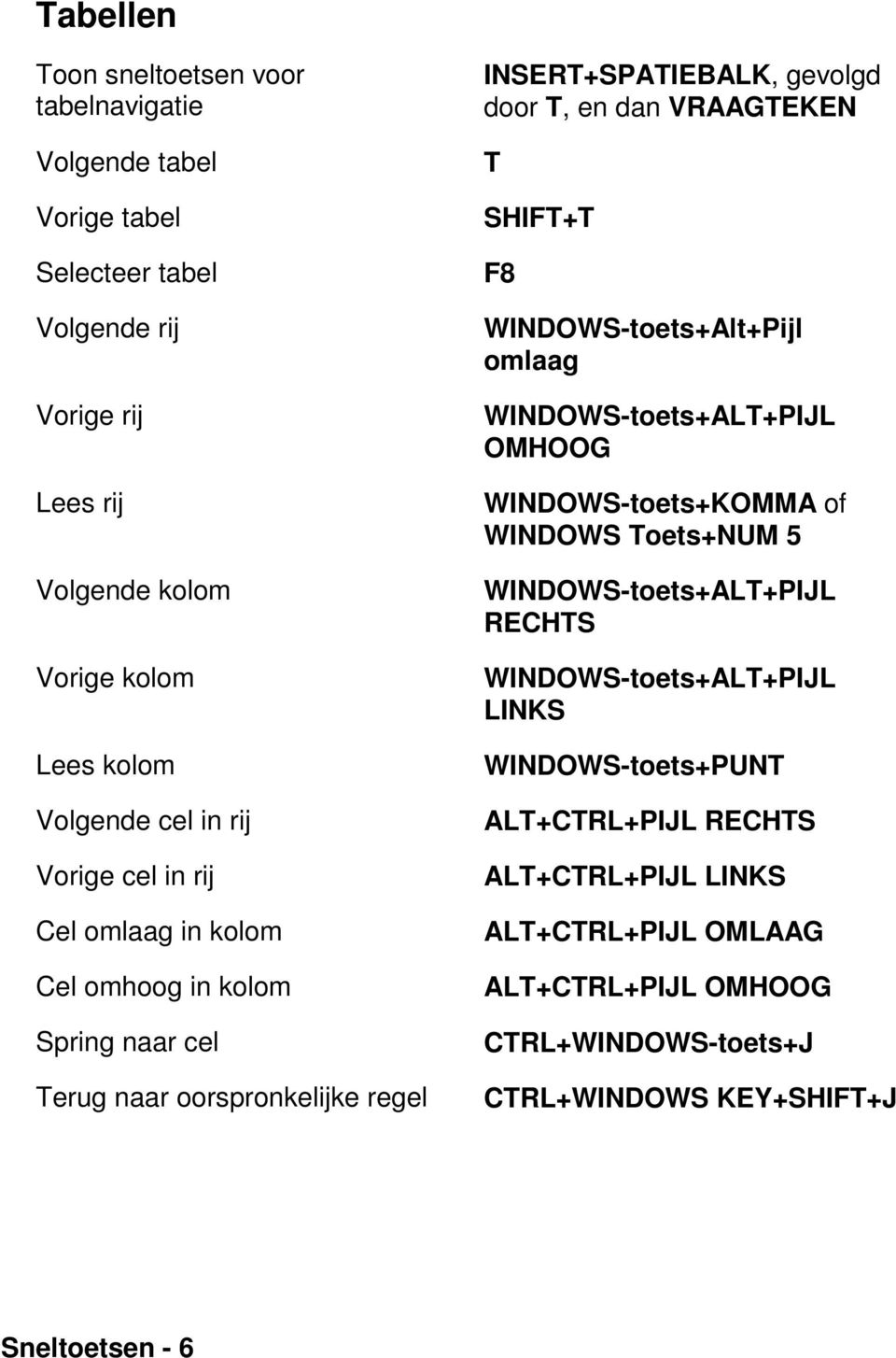 VRAAGTEKEN T SHIFT+T F8 WINDOWS-toets+Alt+Pijl omlaag WINDOWS-toets+ALT+PIJL OMHOOG WINDOWS-toets+KOMMA of WINDOWS Toets+NUM 5 WINDOWS-toets+ALT+PIJL RECHTS
