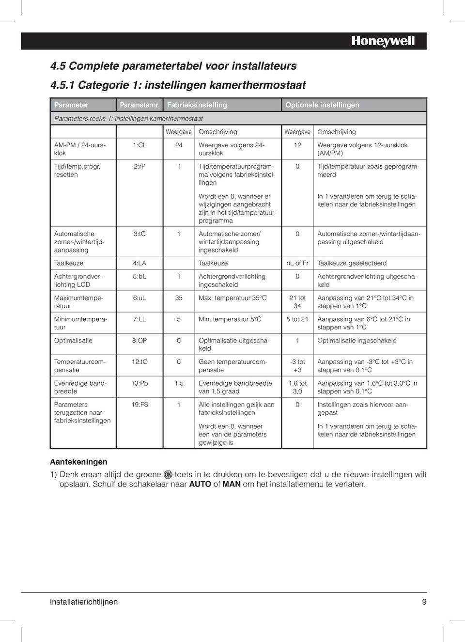 resetten 1:CL 24 Weergave volgens 24- uursklok 2:rP 1 Tijd/temperatuurprogramma volgens fabrieksinstellingen Wordt een 0, wanneer er wijzigingen aangebracht zijn in het tijd/temperatuurprogramma 12