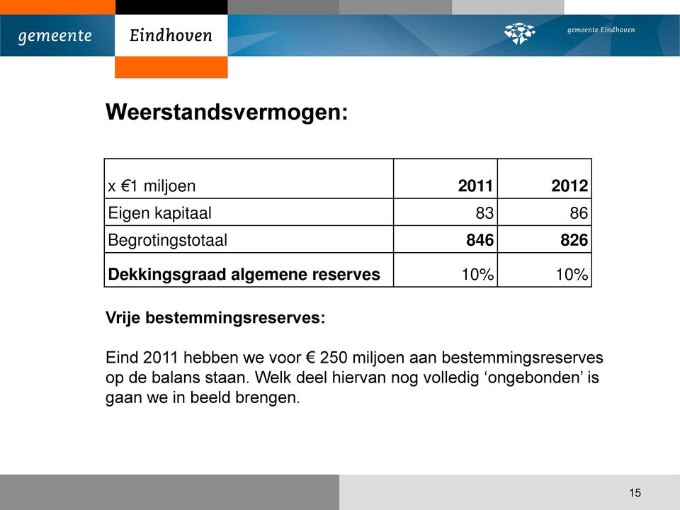 bestemmingsreserves: Eind 2011 hebben we voor 250 miljoen aan